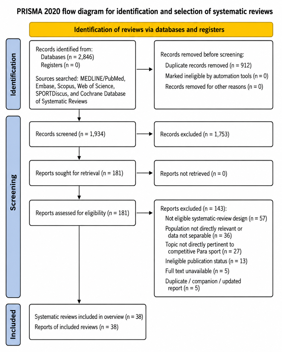 PRISMA 2020 flow diagram showing 2,846 records identified, 1,934 records screened, 181 full-text reports assessed, and 38 systematic reviews included.