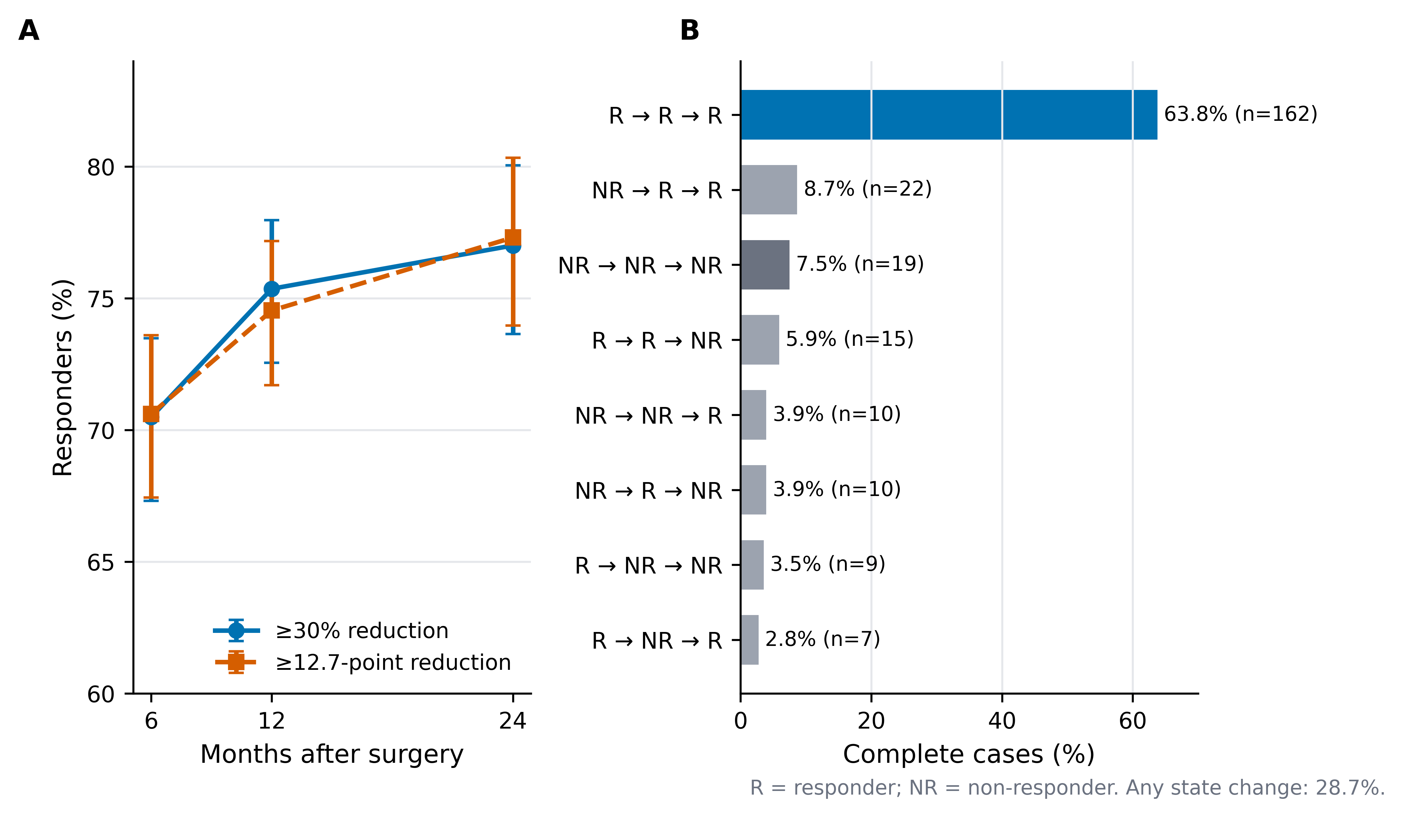 Observed ODI responder proportions and complete-case responder-state sequences across postoperative follow-up.